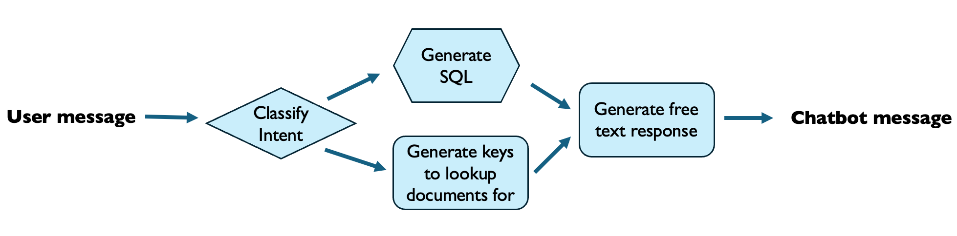 LLM Graph Nodes